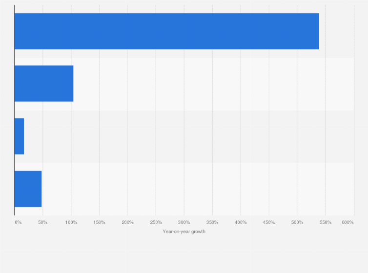 Statistic: Year-on-year growth of the electric vehicle sales volume in Thailand in 2022, by type
