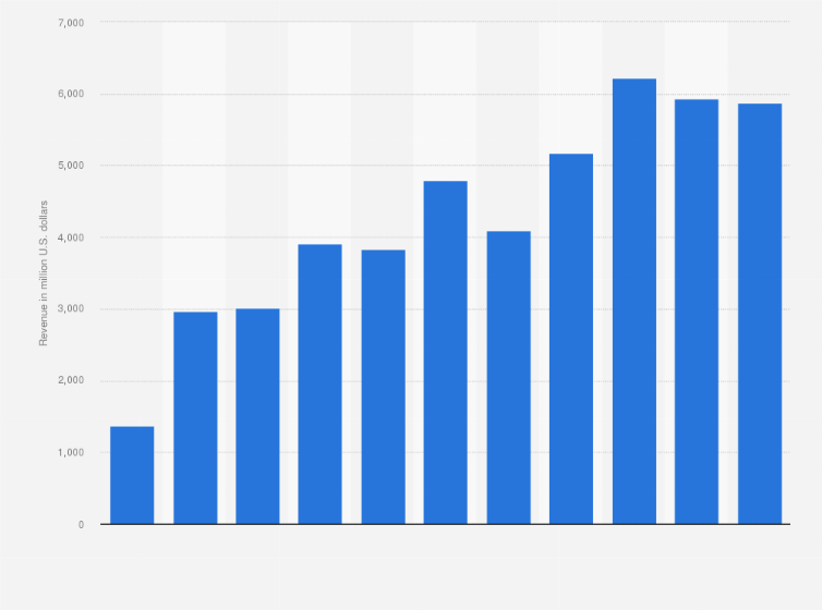 Statistic: Box office revenue of CGI, 3D and animated movies in the United States from 2008 to 2018 (in million U.S. dollars)