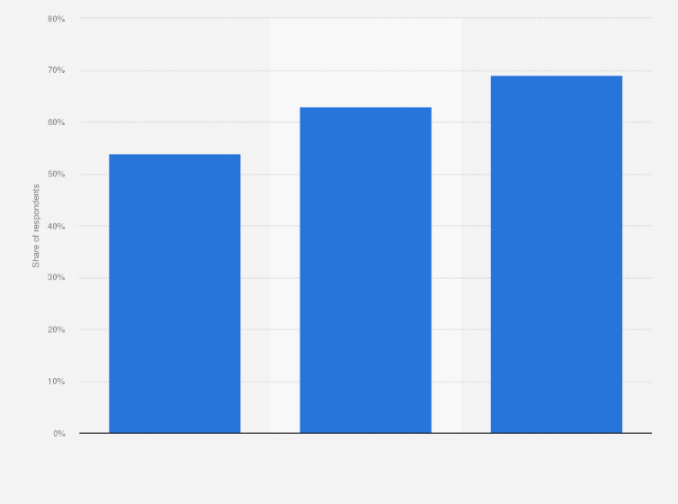 Statistic: Do you think Sweden should use more wind power? 