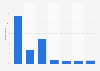 Frequency of doing laundry in Japan as of July 2024