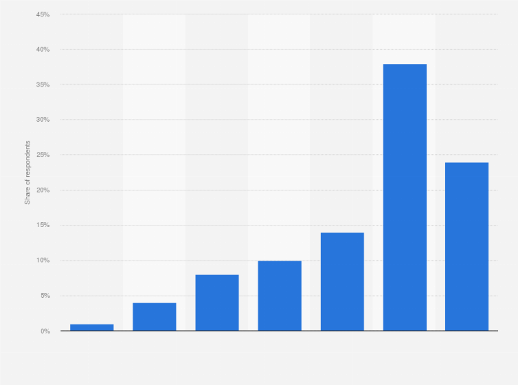 Statistic: At what level of range would you be willing to buy a 100% electric vehicle?*