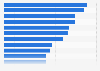 Share of population using the internet in Russia in 2023, by activity