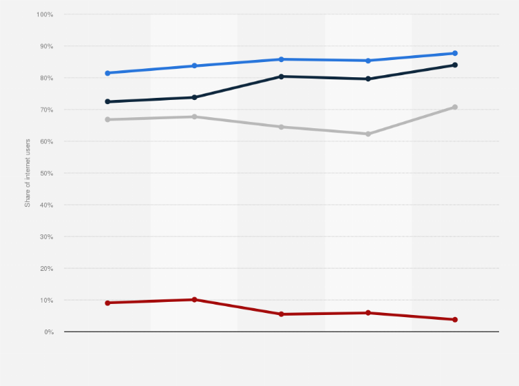 Statistic: Frequency of internet use in Poland from 2020 to 2024