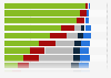 Distribution of young people aged between 15 and 29 years in France in 2023, by age and employment/education situation 
