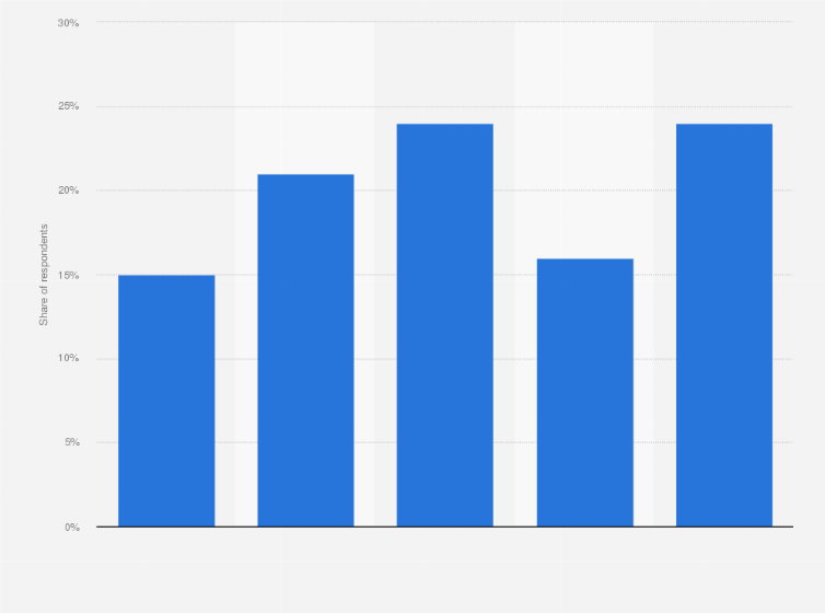 Statistic: Do you think Sweden should use more natural gas? 