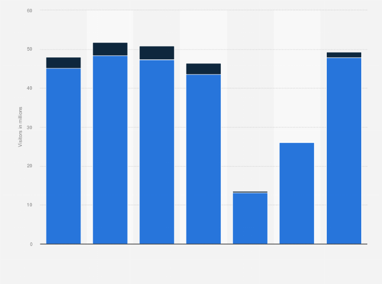 Statistic: Number of visitors to national monuments across India from financial year 2017 to 2023, by type (in millions)