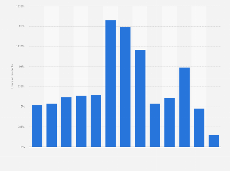 Statistic: Distribution of resident population of Colorado in 2023, by age group