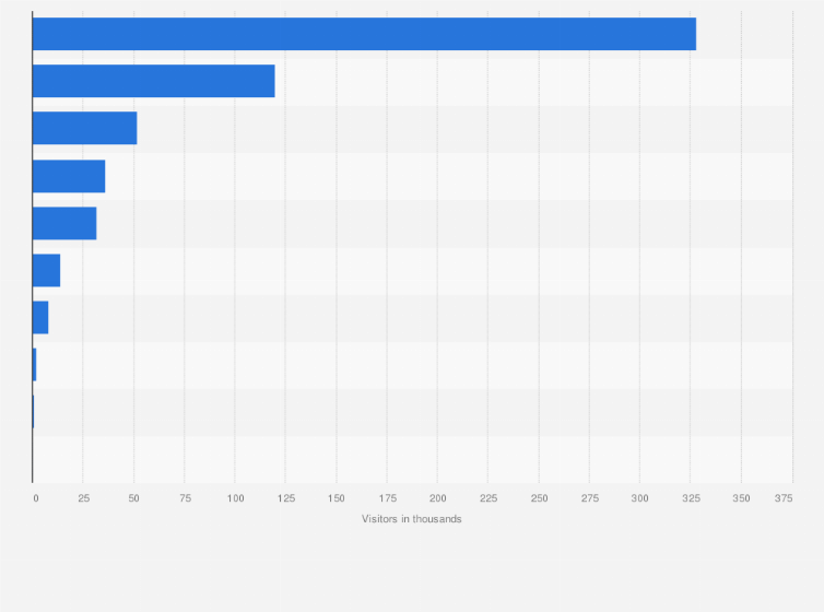 Statistic: Leading ticketed monuments in India in financial year 2023, by number of foreign visitors (in 1,000s)