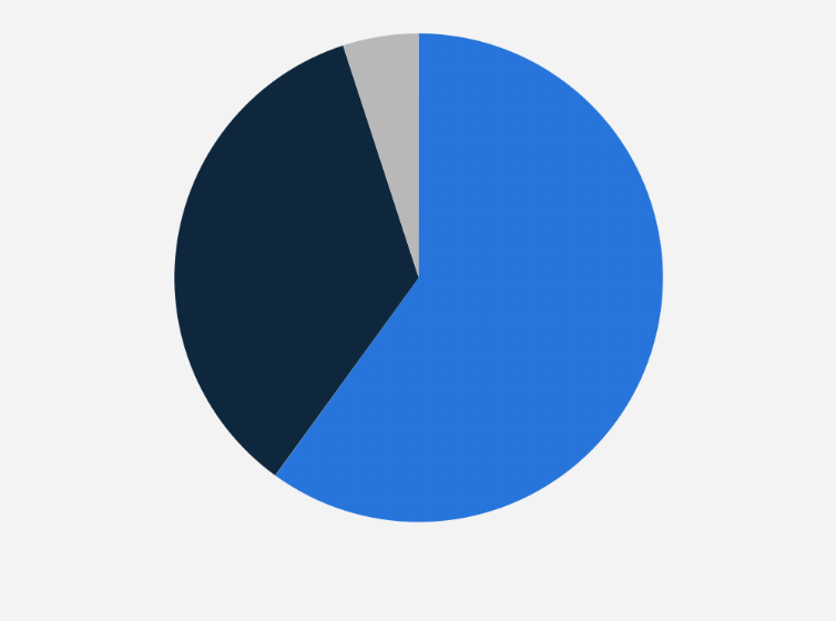 Statistic: Do you agree that the European Union should become more democratic?*