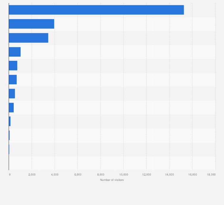 Statistic: Number of foreign visitors to monuments across Bhopal circle in India in financial year 2023
