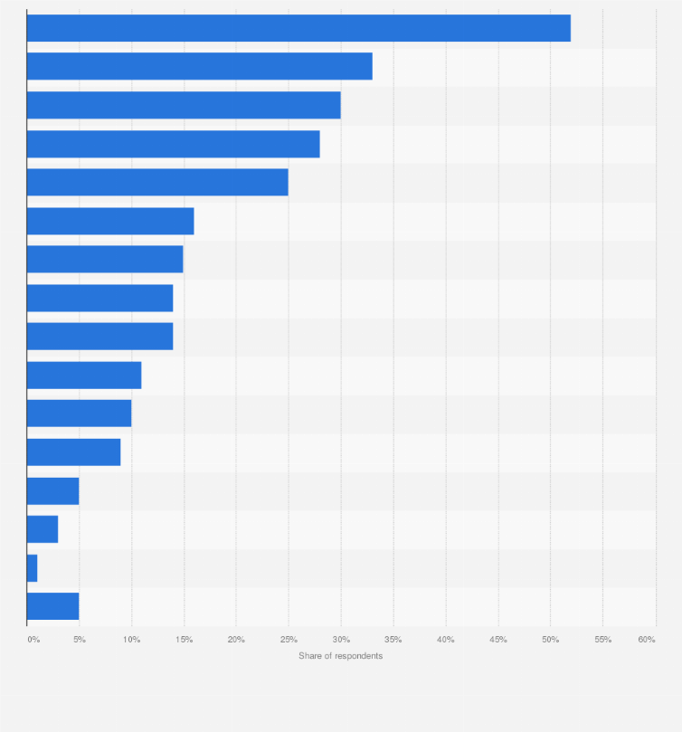 Statistic: In your opinion, which issues should the European Union focus on in the coming years?*