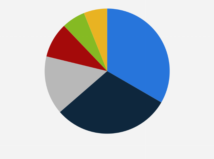Statistic: Distribution of playback TV viewing time in Norway in 2019, by genre