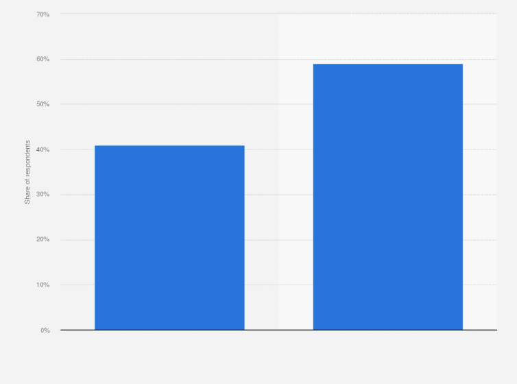 Statistic: Do you agree or disagree with the following statement? The world needs a global currency.