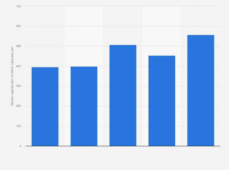 Statistic: Market capitalization of Alfresa Holdings Corporation from fiscal year 2013 to 2017 (in billion Japanese yen)