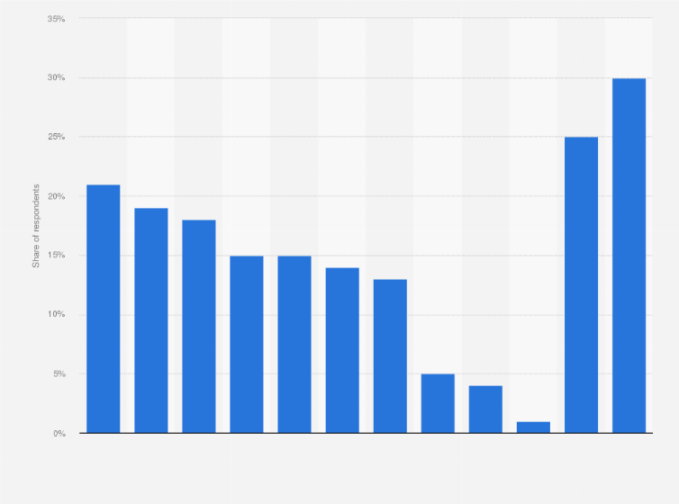 Statistic: Which of the following products would you buy using Libra?*