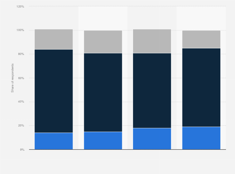 Statistic: Perceptions on employer usage of social media advertising to target only male potential candidates according to adults in the United States as of April 2019, by ethnicity