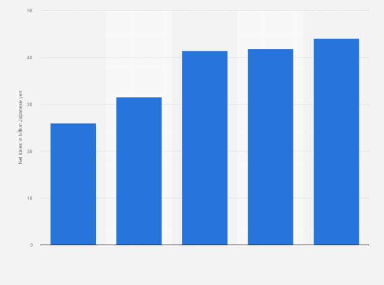 Statistic: Net sales of Alfresa Holdings Corporation's manufacturing business from fiscal year 2014 to 2018 (in billion Japanese yen)