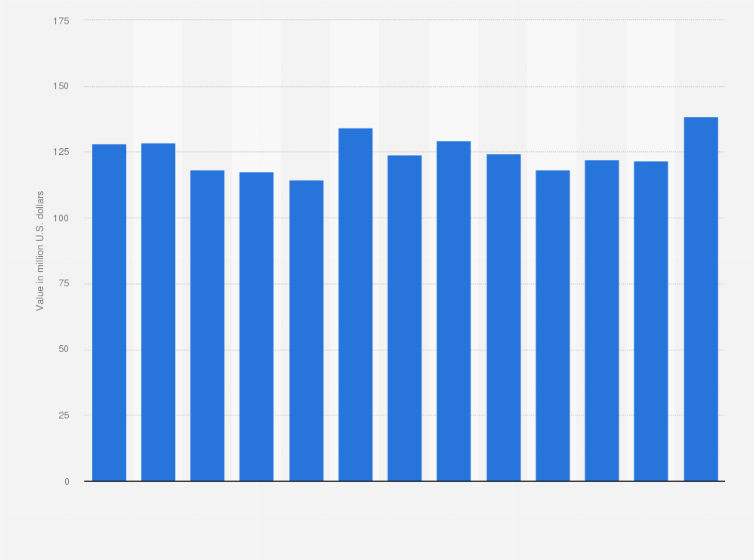 Statistic: Monthly value of cheese and curd imported into Belgium from October 2017 to October 2018 (in million U.S. dollars)