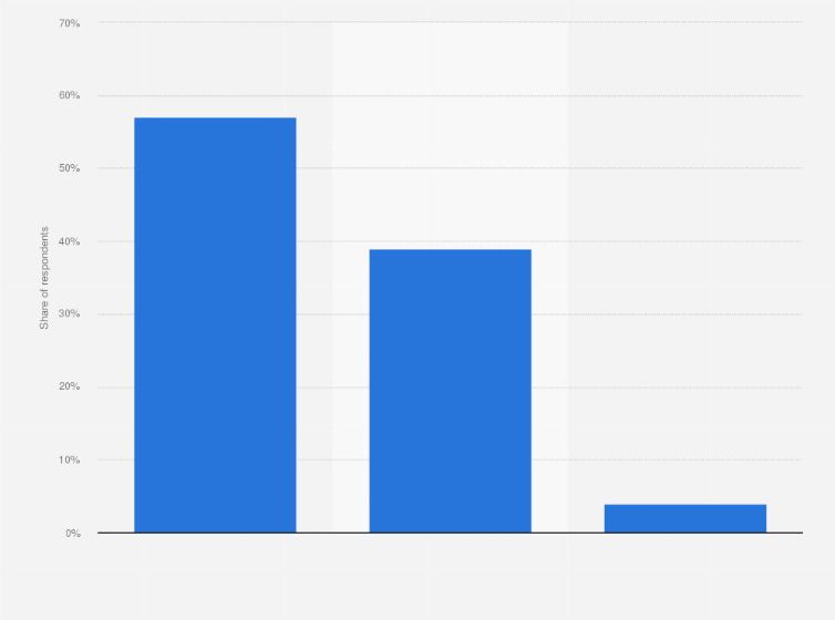 Statistic: Do you know that due to the new EU directive (PSD2) on internet banking OTP tokens will be substituted by a message on your smartphone?*