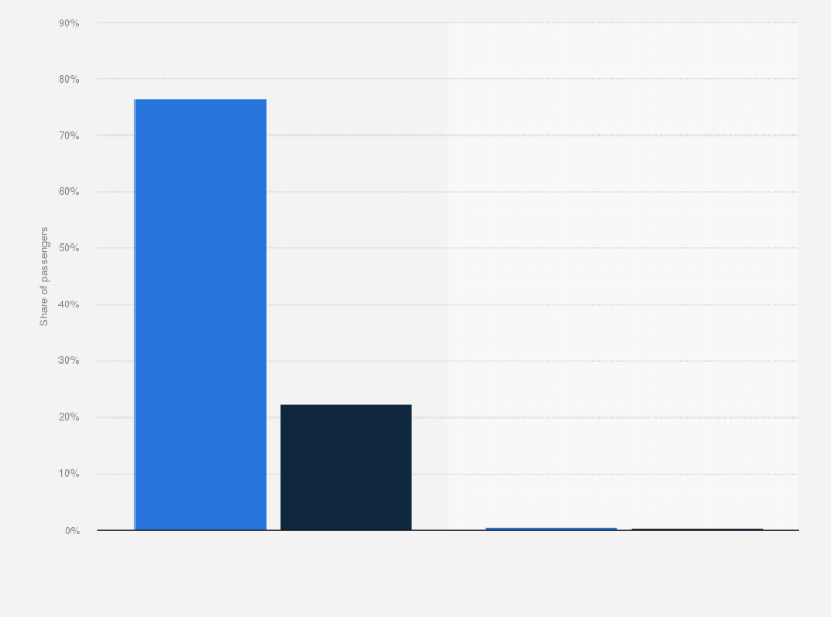 Statistic: Share of scheduled and non-scheduled passengers in Chiang Mai International Airport (CNX) in Thailand in 2023, by type