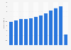 Passenger traffic of Aéroports de Montréal from 2009 to 2020 (in millions) 