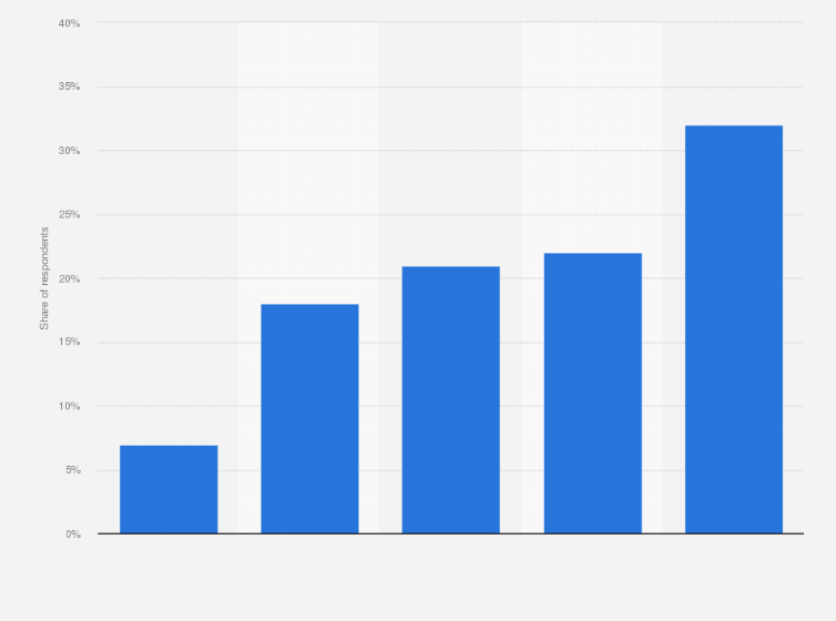 Statistic: Distribution of VVD (People's Party for Freedom and Democracy) voters in the Netherlands in 2019, by age*