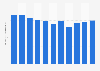 Average daily volume of wastewater generated in South Korea from 2011 to 2021 (in million cubic meters per day)