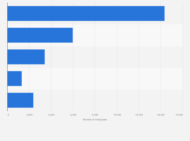 Statistic: Number of employees working for Asahi Group Holdings, Ltd. in fiscal year 2018, by segment