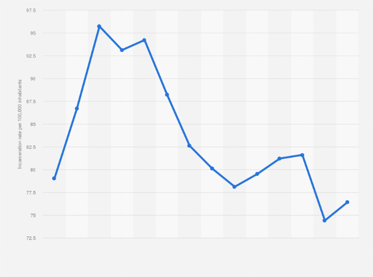 Statistic: Incarceration rate in Ireland from 2008 to 2022 (per 100,000 inhabitants)