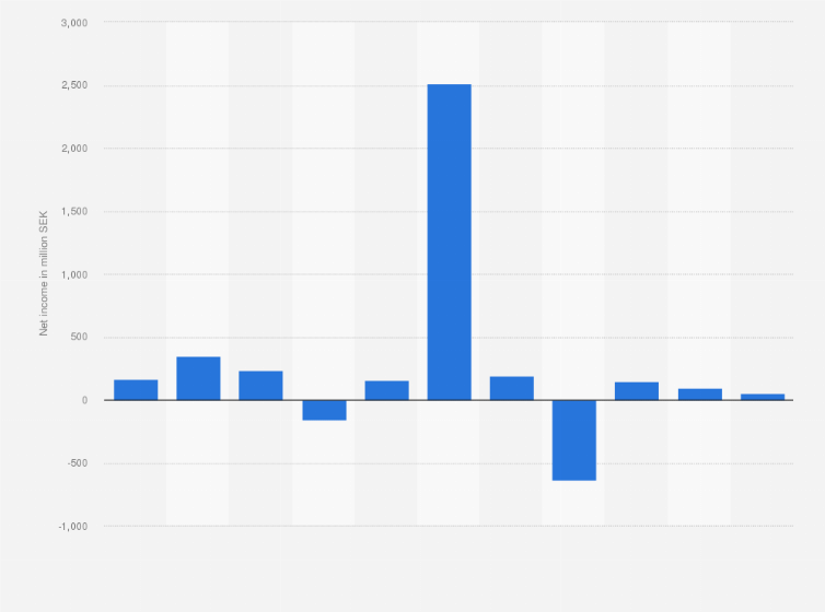 Statistic: Net income of Nordic Entertainment Group (NENT) from 1st quarter 2019 to 3rd quarter 2021 (in million SEK)