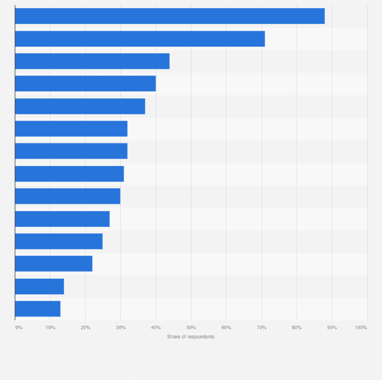 Statistic: Which of the following devices/products have you already secured?*