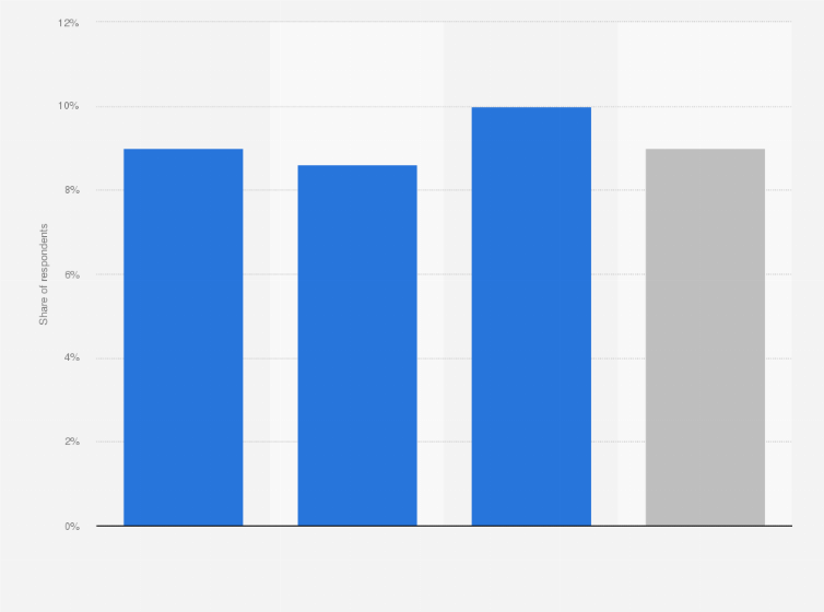 Statistic: Share of people using healthcare services due to mental health problems in the last 12 months in Finland in 2018, by level of education
