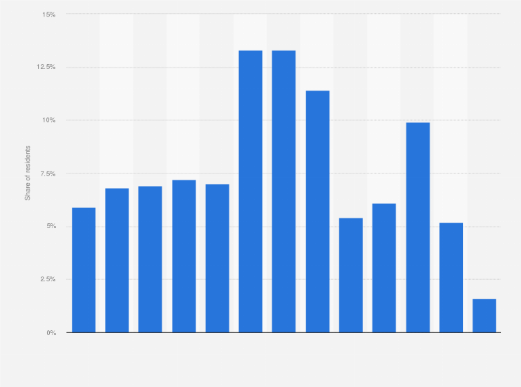 Statistic: Distribution of resident population of Oklahoma in 2022, by age group