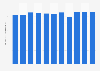 Average daily volume of wastewater discharged in South Korea from 2011 to 2021 (in million cubic meters per day)