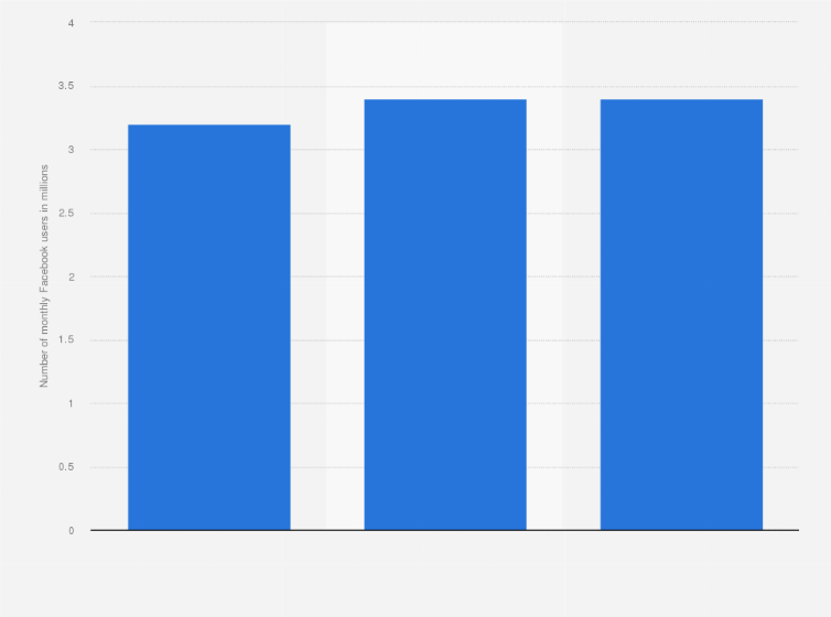 Statistic: Number of monthly active Facebook users in Costa Rica from 2017 to 2019 (in millions)