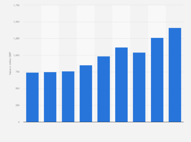 Statistic: Forward order book value of construction services company ISG from 2010 to 2018 (in million GBP)