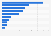 Market share of leading global animal health companies in 2023
