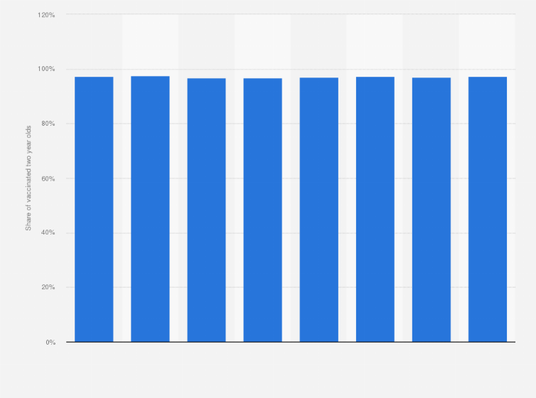Statistic: Coverage of MMR vaccine among two year olds in Sweden from 2014 to 2021