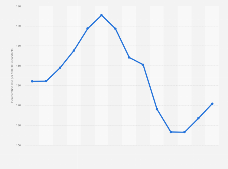 Statistic: Incarceration rate in Romania from 2008 to 2022 (per 100,000 inhabitants)
