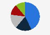 Distribution of the content marketing budget in Denmark in 2018, by activity