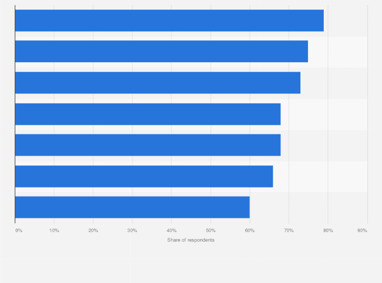 Statistic: Percentage of French people who are willing to favor second hand purchases or renting in order to contribute to environmental protection and limit global warming in 2019, by socio-professional category