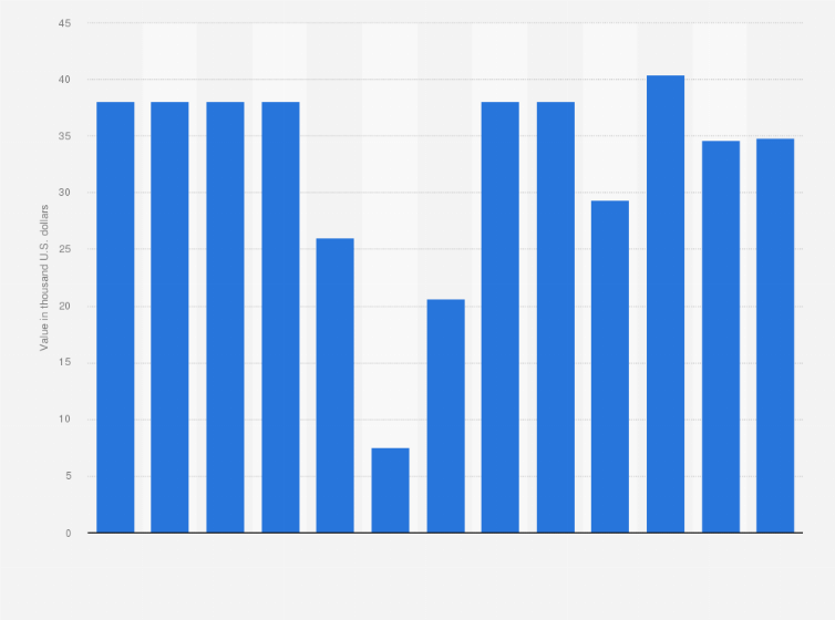 Statistic: Monthly value of natural honey exported from Norway from April 2017 to April 2018 (in 1,000 U.S. dollars)
