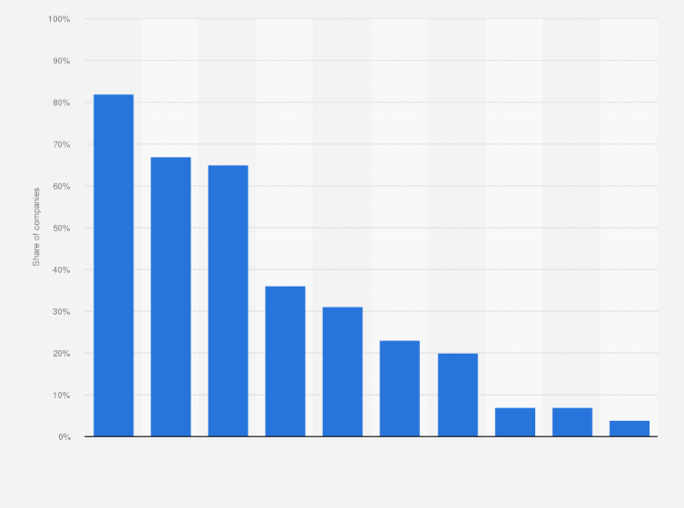 Statistic: Share of companies using selected social media platforms for content marketing purposes in Norway in 2018