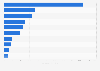 Leading importers of palm oil worldwide in 2024 (in million U.S. dollars)