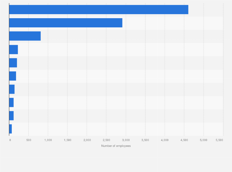 Statistic: Largest telecommunication companies in Finland as of June 2021, by number of employees
