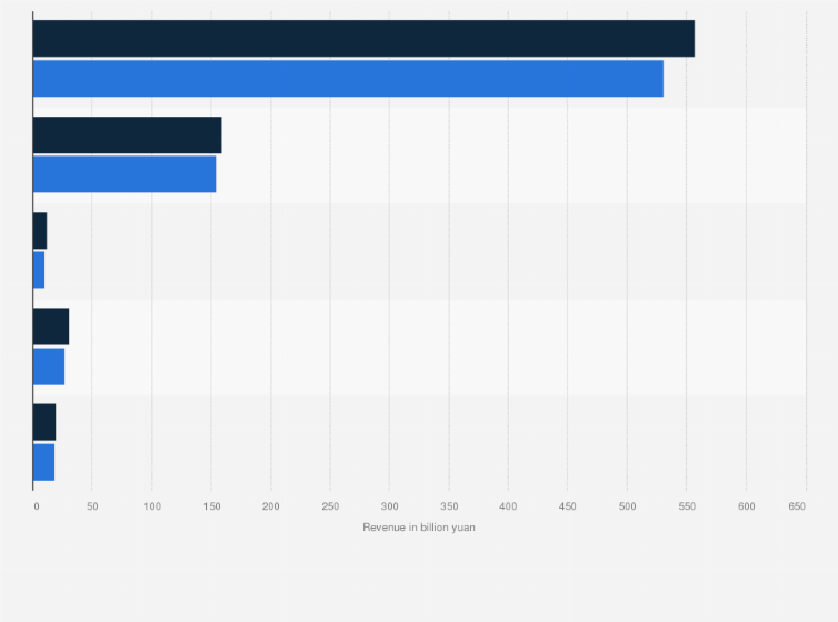Statistic: Revenue of the Shanghai Automotive Industry Corporation (SAIC Motor) between 2020 and 2021, by product (in billion yuan)