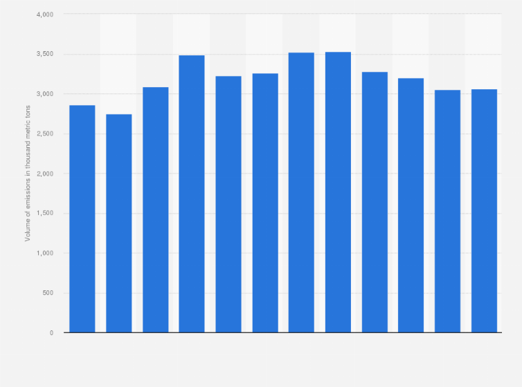 Statistic: Volume of carbon dioxide emissions from food, beverage, and tobacco manufacturing in New Zealand from 2011 to 2022 (in 1,000 metric tons)