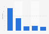 Frequency of weekly music listening in Denmark in the 4th quarter 2023