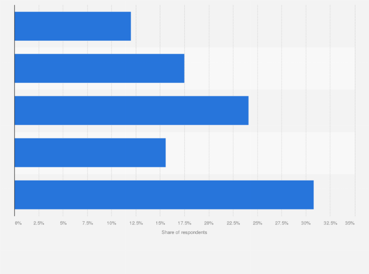 Statistic: If it were possible to cut out the supermarket by ordering directly from the producer, would you do so?*