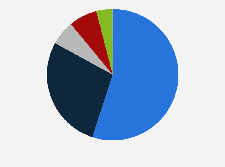 Statistic: How often have you seen, read or listened to news within the last week?